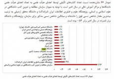 آمار تک رقمی دانشگاه جهرم در تعداد کتب تالیفی به گزارش مرکز استنادی جهان اسلام