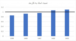 بهبود شاخص نسبت استاد به کارمند در سالهای اخیر